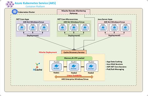 Deploying NCache In Azure Kubernetes Service