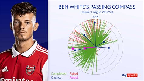 Ben White Arsenal Defender Is Underrated And Merits His Place In