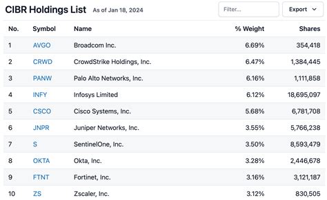 Cyber-Security Stocks Bubbling