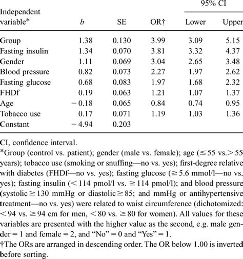 Odds Ratios Or After A Logistic Regression Analysis Stepwise