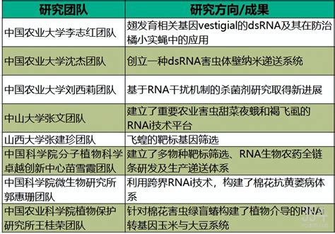 Rna农药——农化巨头带头闯市场，国内先行者推动产品落地，新型农药的春天要来了？ 知乎