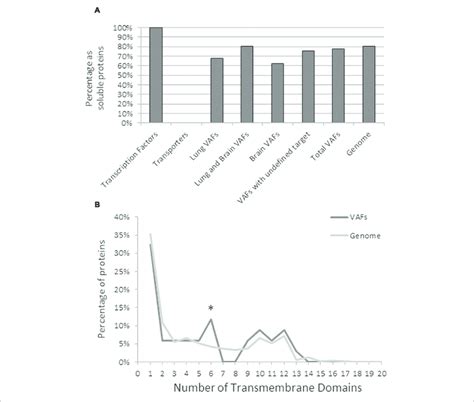 Transmembrane Analysis Of Known C Neoformans Virulence Factors