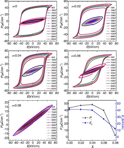 Room Temperature Polarization Hysteresis Loops And Remanent