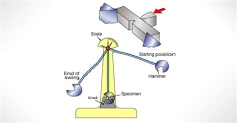 4 Key Points About Charpy Impact Testing