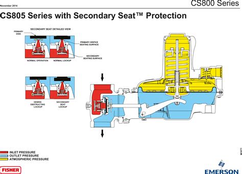 Emerson Cs Series Pressure Reducing Regulators Drawings And