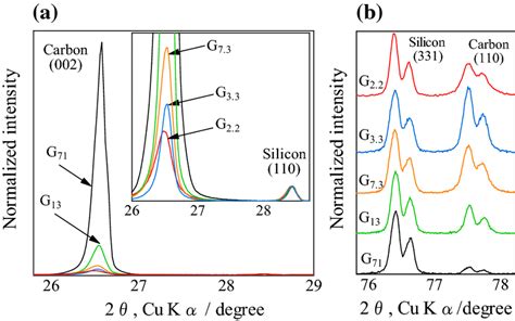 Xrd Profiles Of Each Graphite Samples For A The 002 Reflection And B