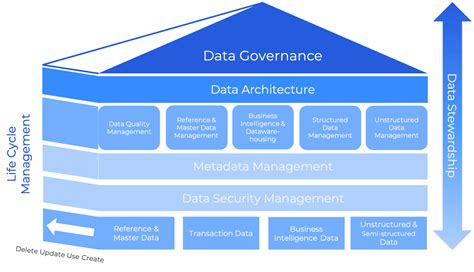 Wat Is Data Governance Guide Met Modellen And Voorbeelden