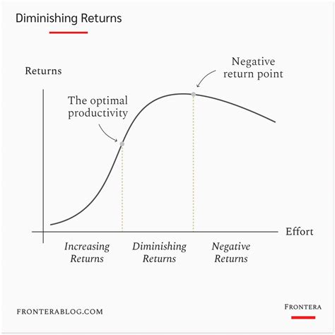 The Law Of Diminishing Returns How To Do More With Less ReportWire