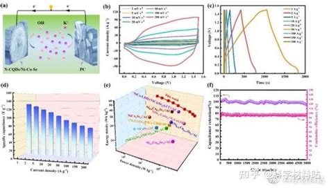 湖南工业大学朱裔荣副教授cej：双功能氮掺杂碳量子点提升电池型ni Co Se空心微球正极材料用于构筑超快电化学动力学的混合型超级电容器 知乎
