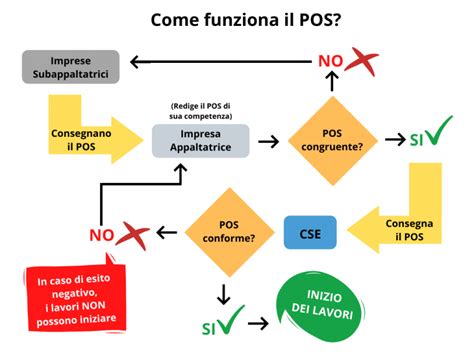 POS Piano Operativo Di Sicurezza Obiettivo Ambiente