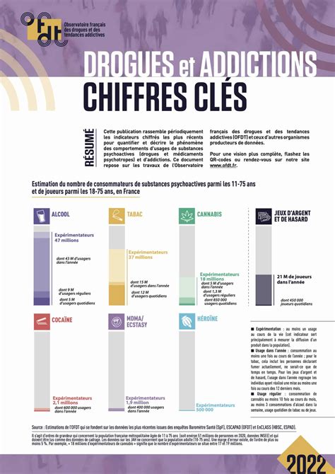 Drogues Et Addictions Les Chiffres Cl S Loir Add