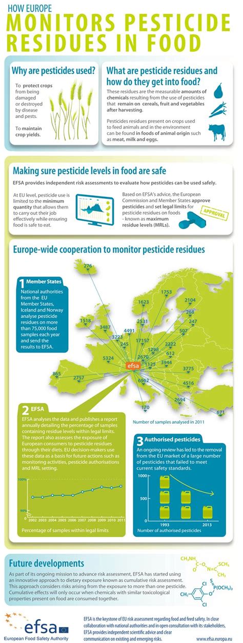 Infographic How Europe Monitors Pesticides In Food Infographic