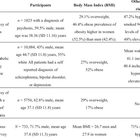 National Surveys Of Obesity In Serious Mental Ill Health Smi Download Table