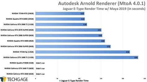 Nvidia Gpu Performance In Arnold Redshift Octane V Ray Dimension