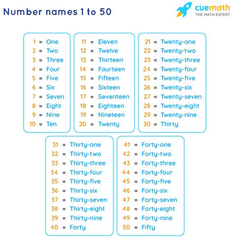 Number Names 1-50: Spelling and Words for Kids