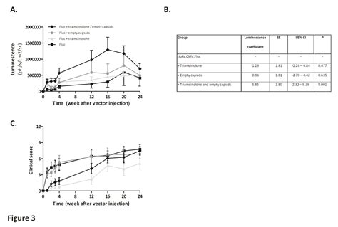 Figure From Empty Capsids And Macrophage Inhibition Depletion