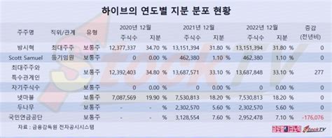 그래픽 하이브 2023년 1분기 영업이익 525억원전년동기비 42↑ 글로벌이코노믹