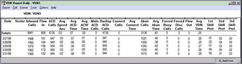 Avaya Call Management System Cms And Cms Supervisor Sample Reports