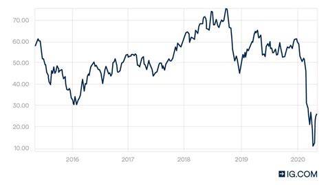 Che Differenza C Tra Pertolio Brent E Wti Ig Italia