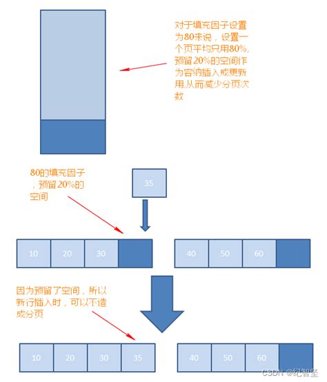 Sql Server 索引中的碎片和填充因子 Sqlserver索引碎片危害 Csdn博客