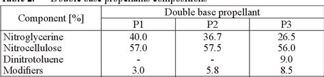 Table 2 From Analysis Of Double Base Propellant Infuence On Detonation Process Of Ammonals