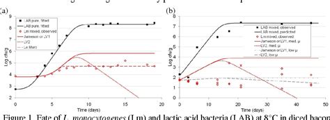 Figure 1 From Modeling Microbial Competition In Foods Application To