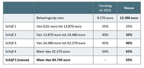 Van Peteghem Lanceert Blauwdruk Fiscale Hervorming Het