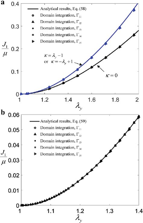 Comparison Of The J Integral Between The Finite Element Results And