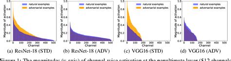 Figure 1 From Improving Adversarial Robustness Via Channel Wise