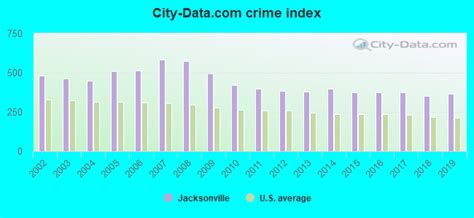 Crime in Jacksonville, Florida (FL): murders, rapes, robberies ...