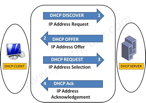 Network Diagram Dhcp Server Aaa Server Wireless Controler Ip