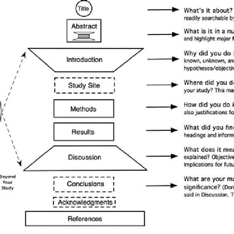 Diagrammatic Representation Of The Imrad Structure Of Research Papers Download Scientific