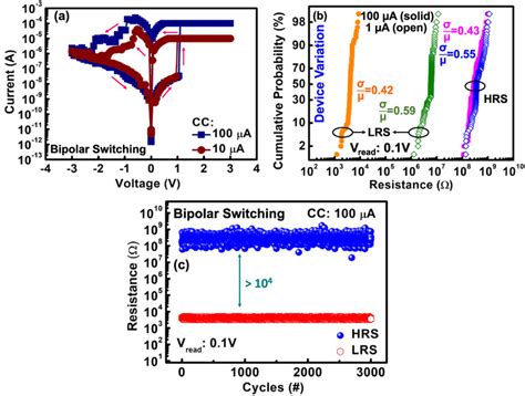 A Typical Bipolar Current Voltage Iv Switching In Nvm Mode Of The