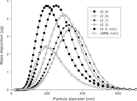 Mass Deposition Of Inhaled 150 Nm Cmd Particles Gsd ¼ 1 44 Inhaled Download Scientific