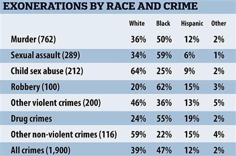 Black People Are More Likely To Be Wrongly Convicted Daily Mail Online