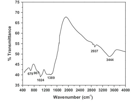 Ftir Spectrum Of An Undoped Znalbib Glass Download Scientific Diagram