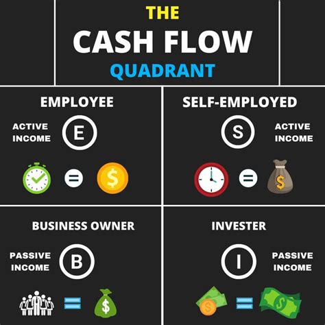 Esbi Model By Robert Kiyosaki Cash Flow Kiyosaki Robert Kiyosaki