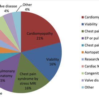 Most Common CMR Indications By Appropriate Use Criteria Categories