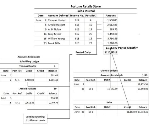 Sales Journal Advantages Format Calculation And Examples