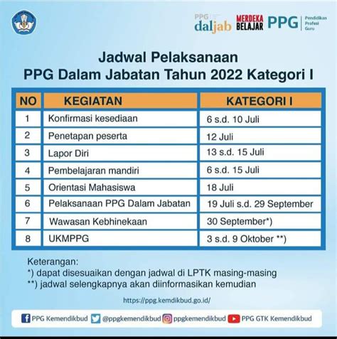 Jadwal Kegiatan PPG Dalam Jabatan Kategori 1 2022 Program Profesi Guru