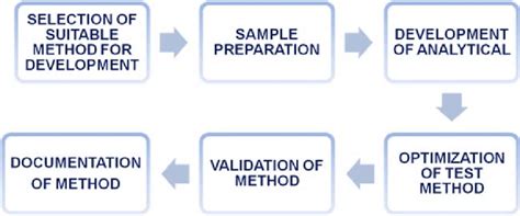 10 Procedure For Bioanalytical Method Development Download Scientific Diagram