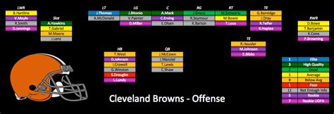 Depth Charts Update Cleveland Browns