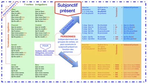 Le subjonctif présent French à la carte