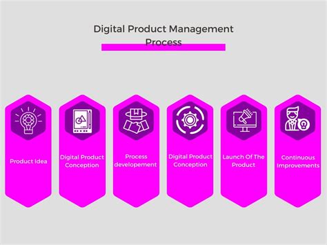 Digital Product Management Best Practices For 2022 Chisel