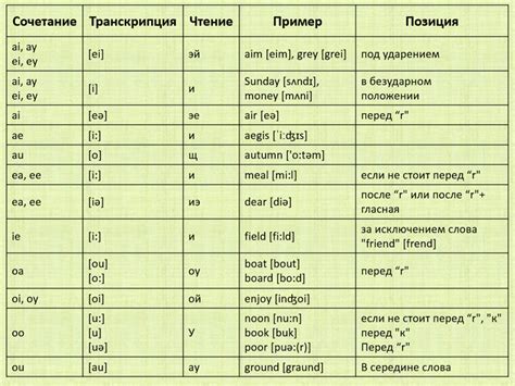 Как быстро научиться читать по-английски с нуля самостоятельно. Советы ...