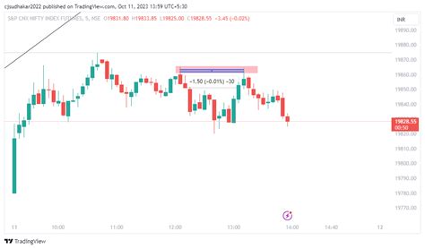 Nse Nifty1 Chart Image By Cjsudhakar2022 — Tradingview