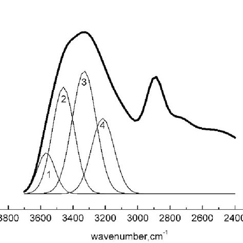 An Example Of The Baseline Corrected Infrared Absorption Spectrum Bold