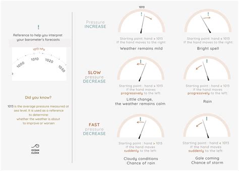 Weather Barometer Readings