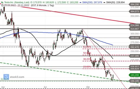 Aktie Im Fokus Tesla Rally Vom Support Broker Test