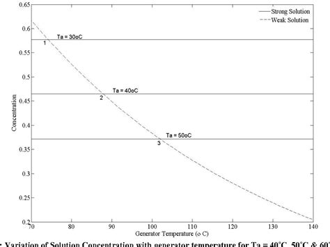 Figure From Thermodynamic Analysis Of R A Dmac Vapor Absorption